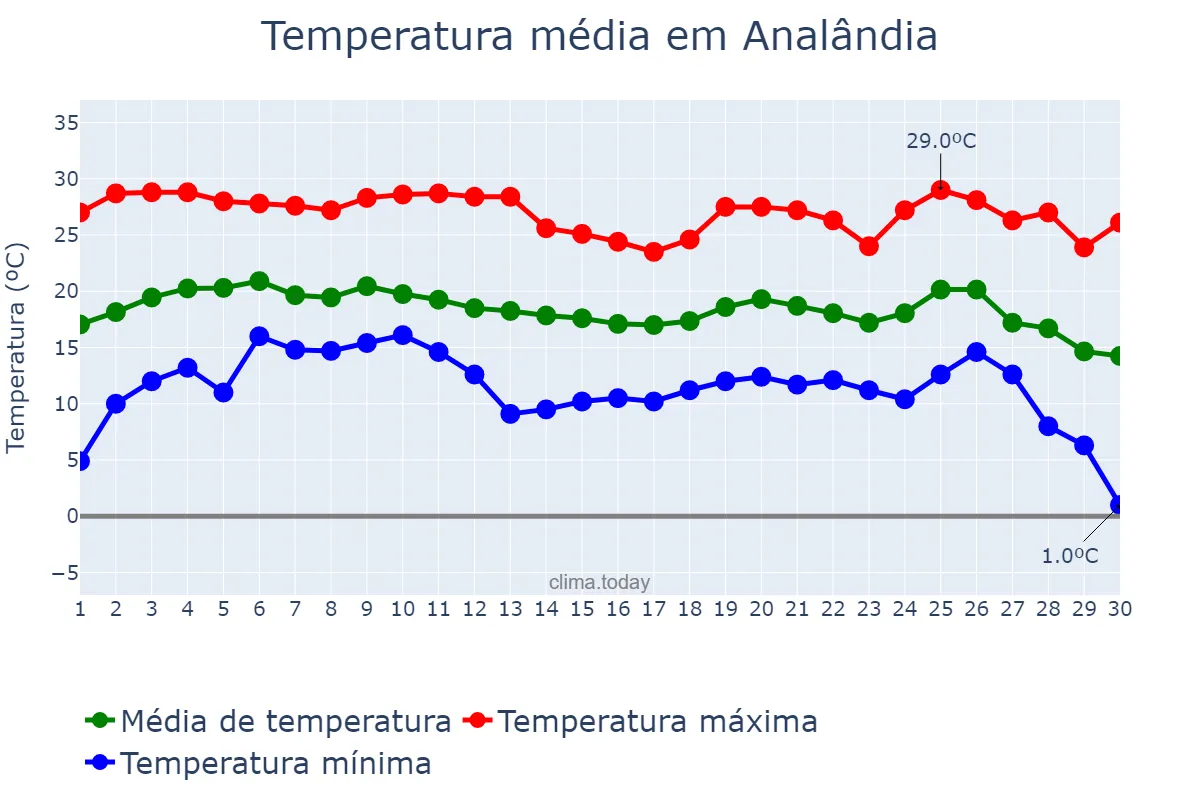 Temperatura em junho em Analândia, SP, BR