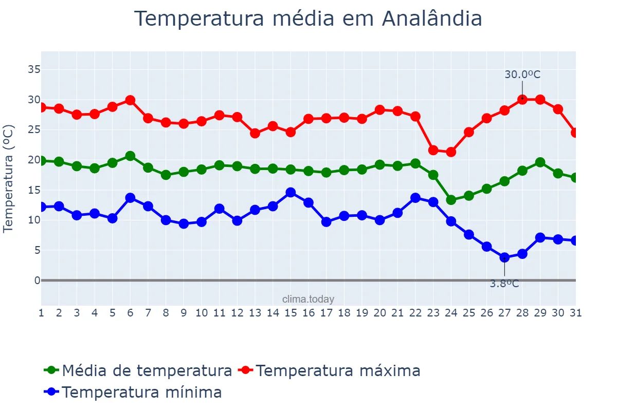 Temperatura em maio em Analândia, SP, BR