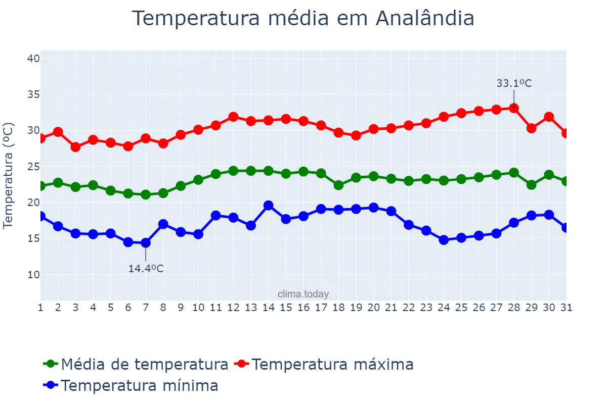 Temperatura em marco em Analândia, SP, BR