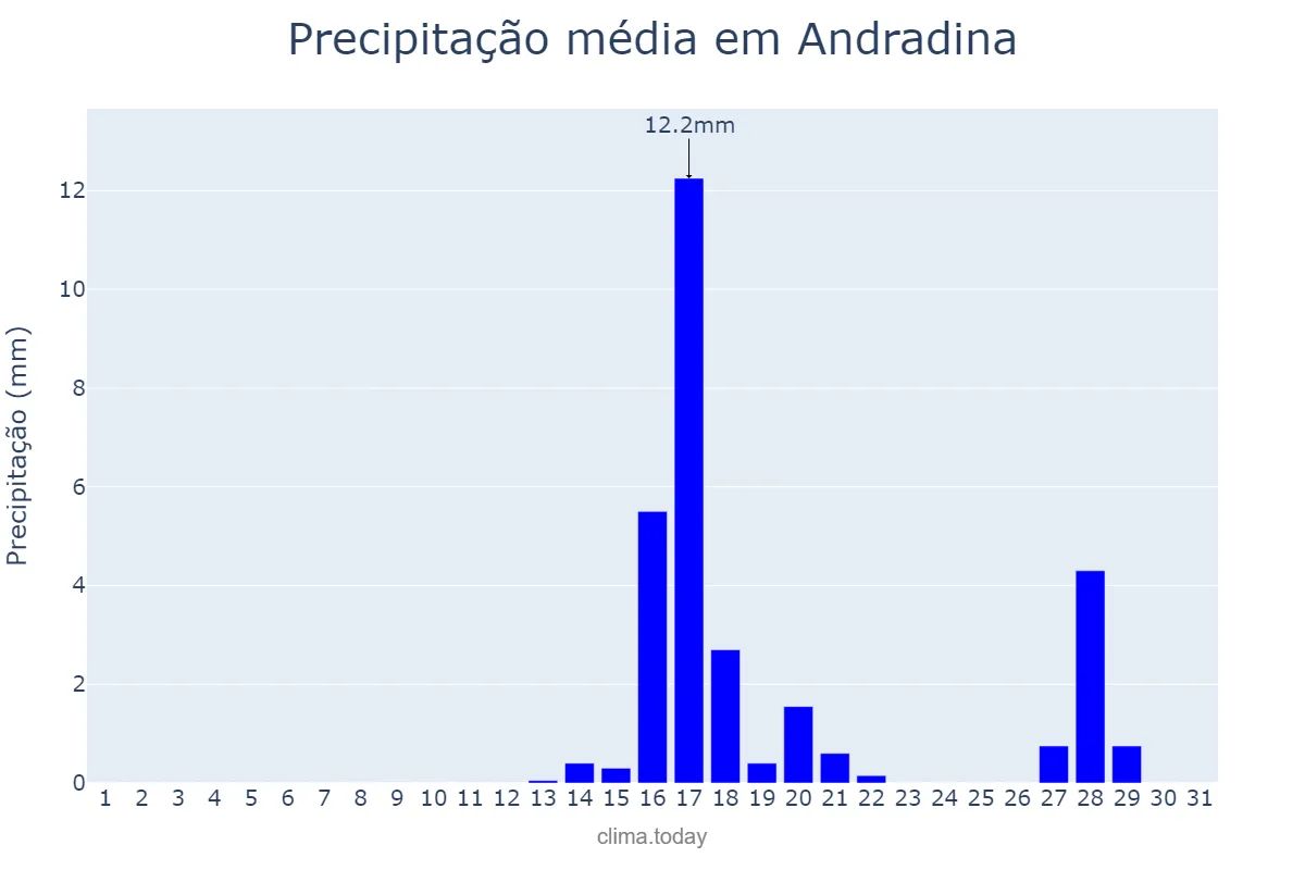 Precipitação em agosto em Andradina, SP, BR