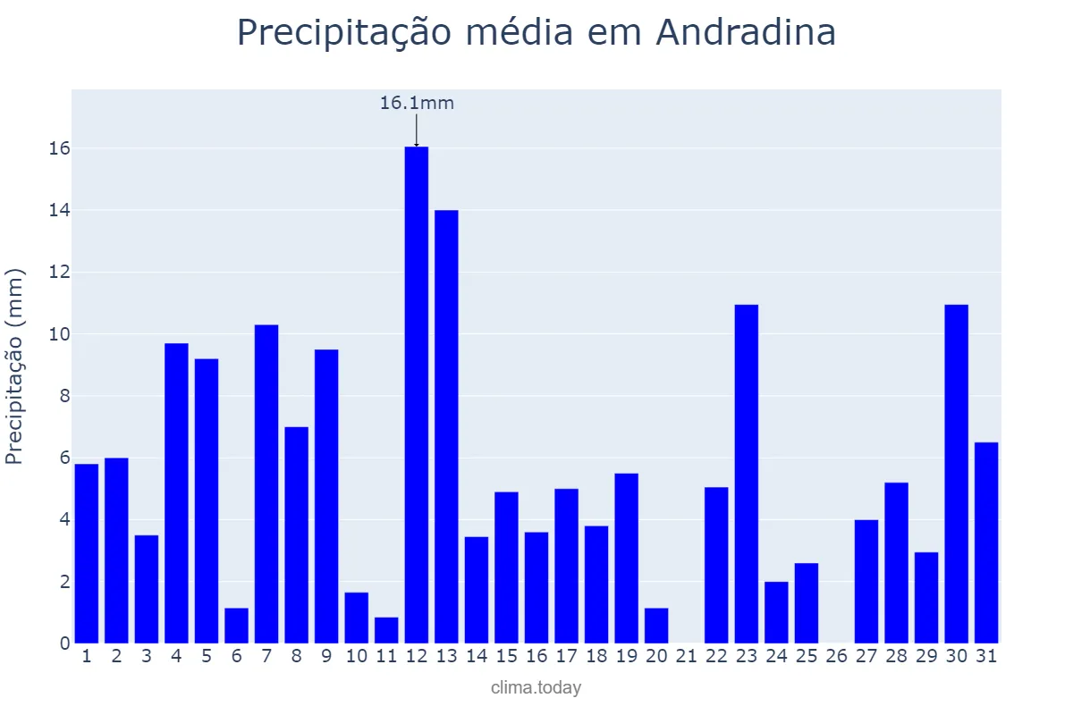 Precipitação em janeiro em Andradina, SP, BR