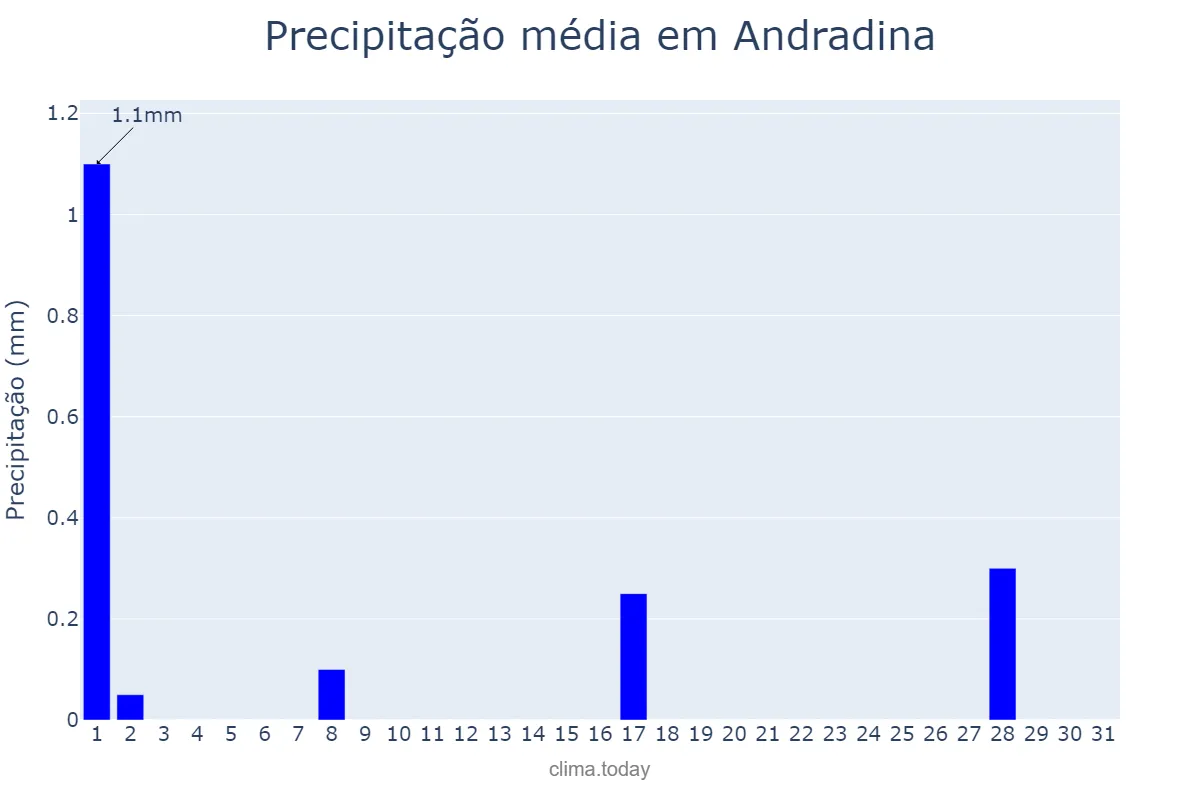 Precipitação em julho em Andradina, SP, BR