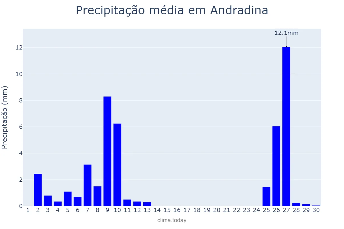 Precipitação em junho em Andradina, SP, BR