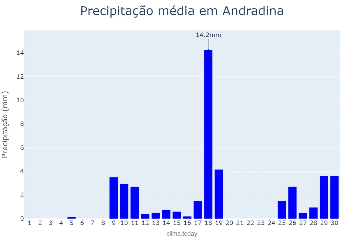 Precipitação em novembro em Andradina, SP, BR