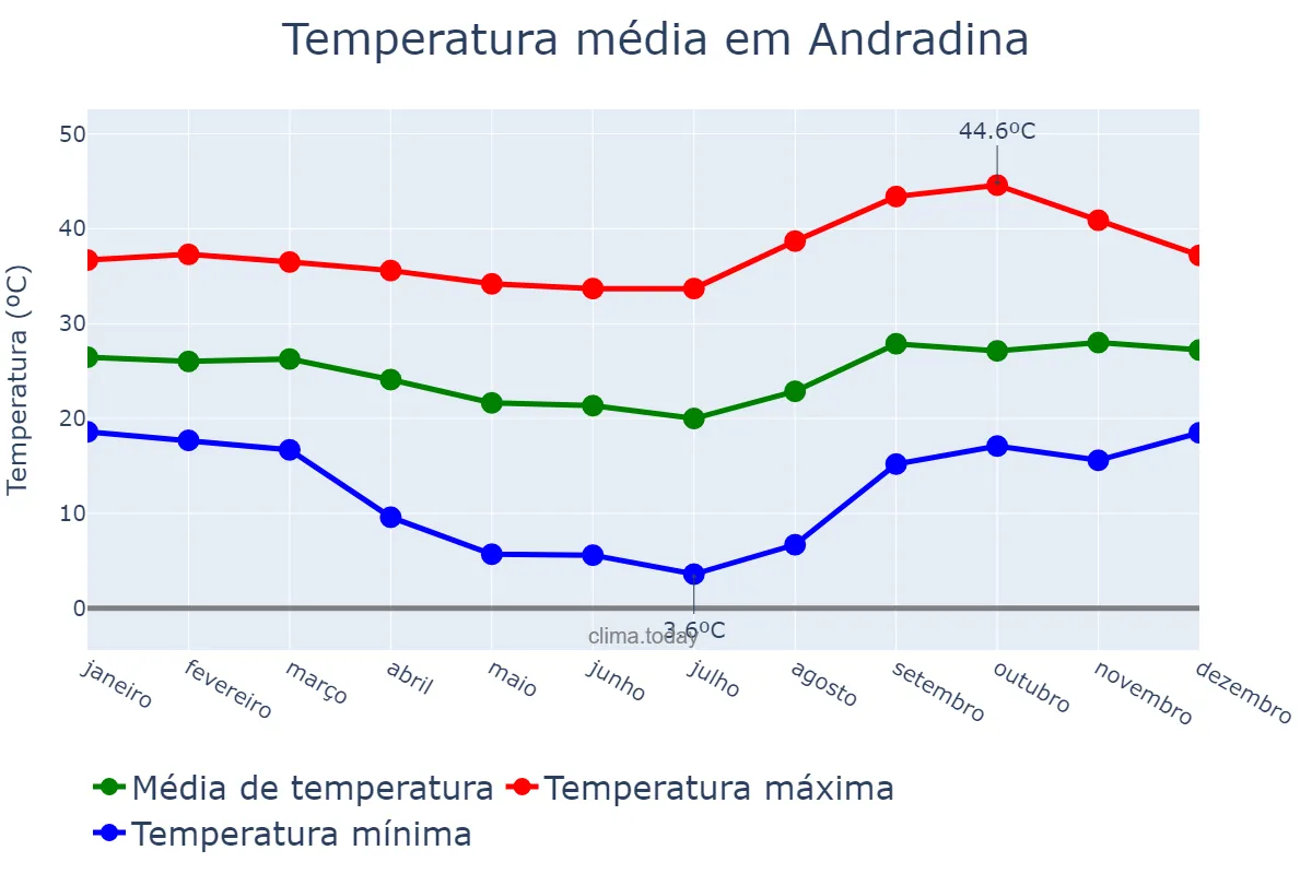 Temperatura anual em Andradina, SP, BR