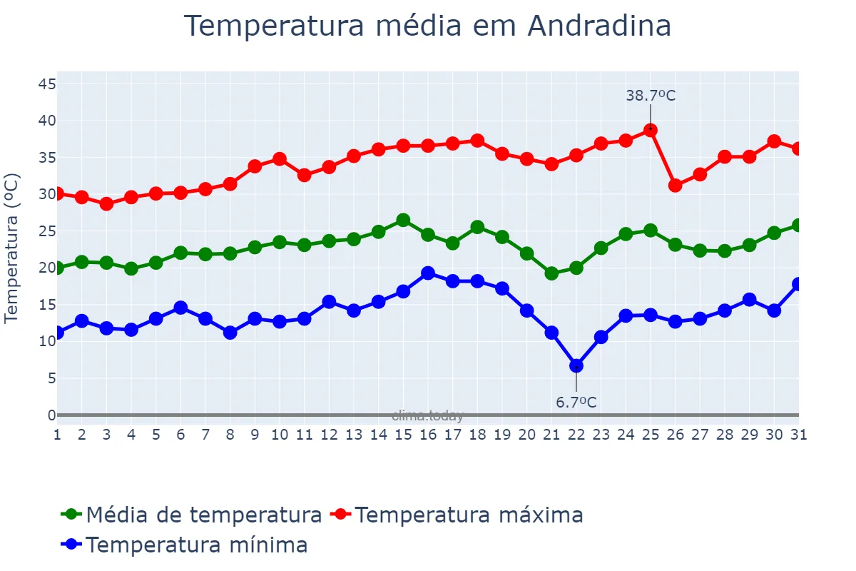Temperatura em agosto em Andradina, SP, BR