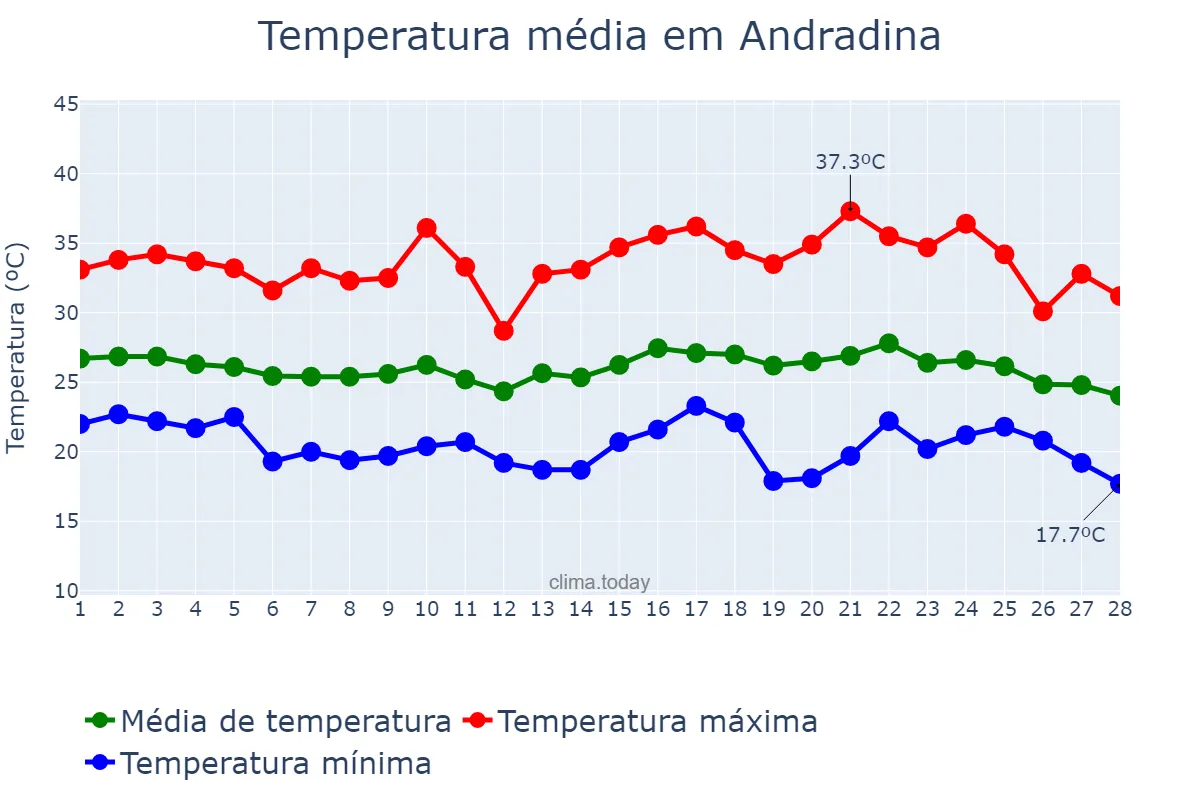 Temperatura em fevereiro em Andradina, SP, BR