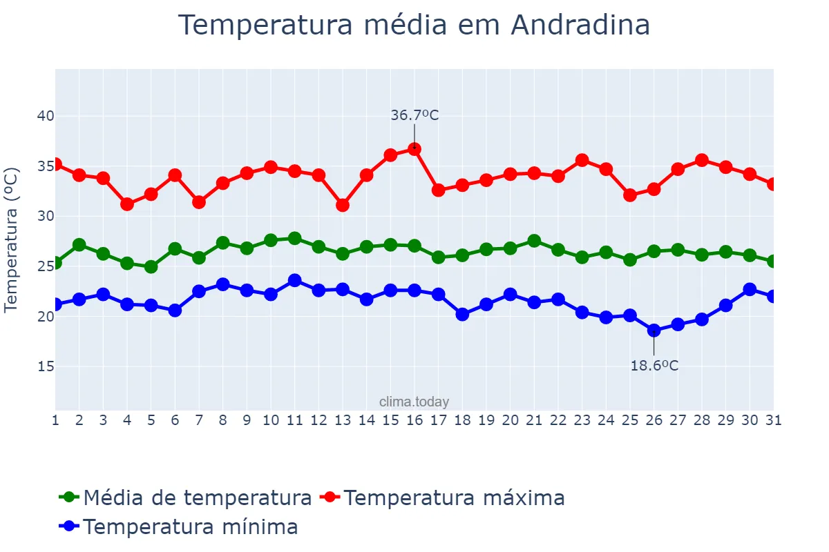 Temperatura em janeiro em Andradina, SP, BR