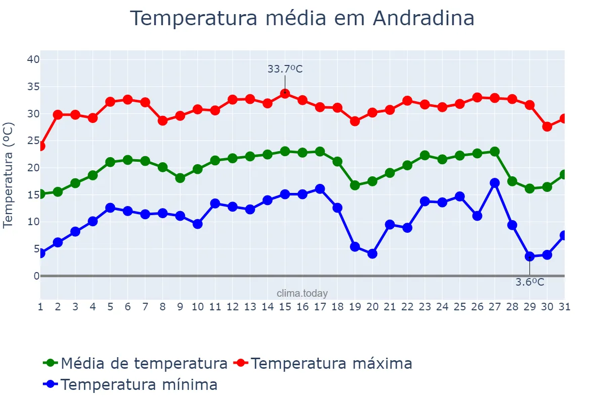 Temperatura em julho em Andradina, SP, BR