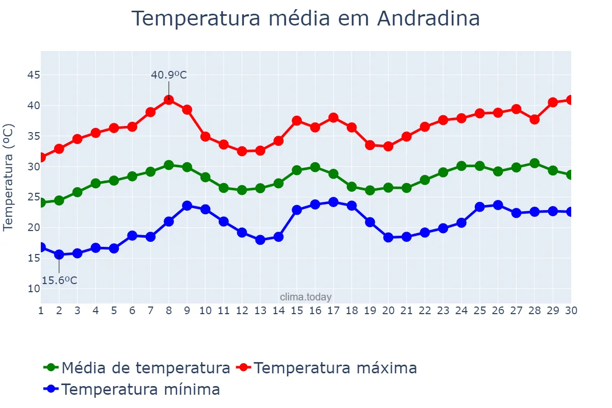 Temperatura em novembro em Andradina, SP, BR