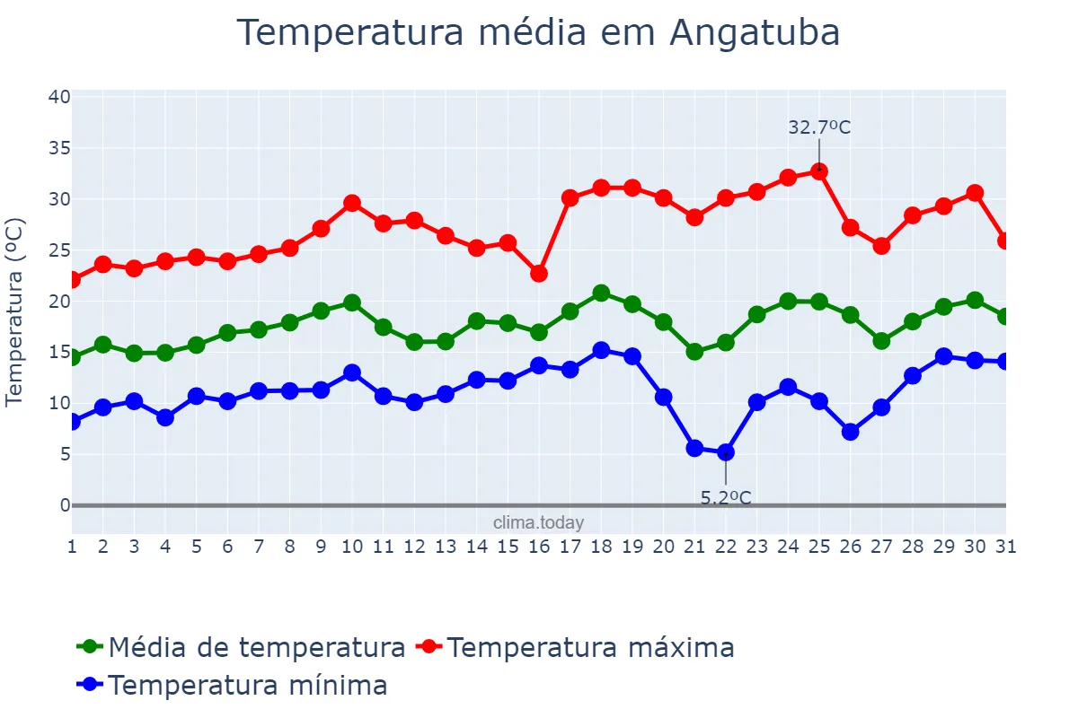 Temperatura em agosto em Angatuba, SP, BR