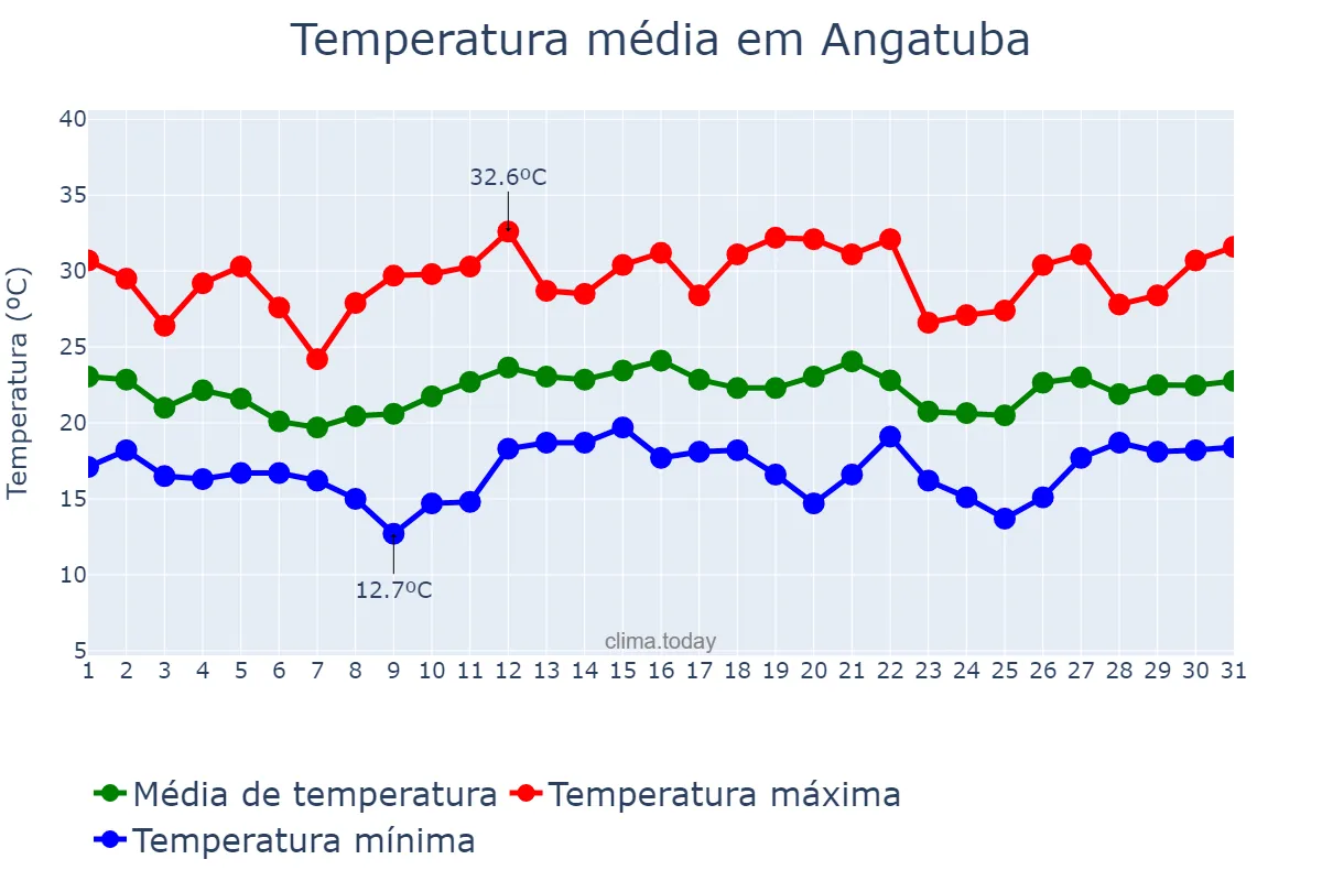 Temperatura em dezembro em Angatuba, SP, BR