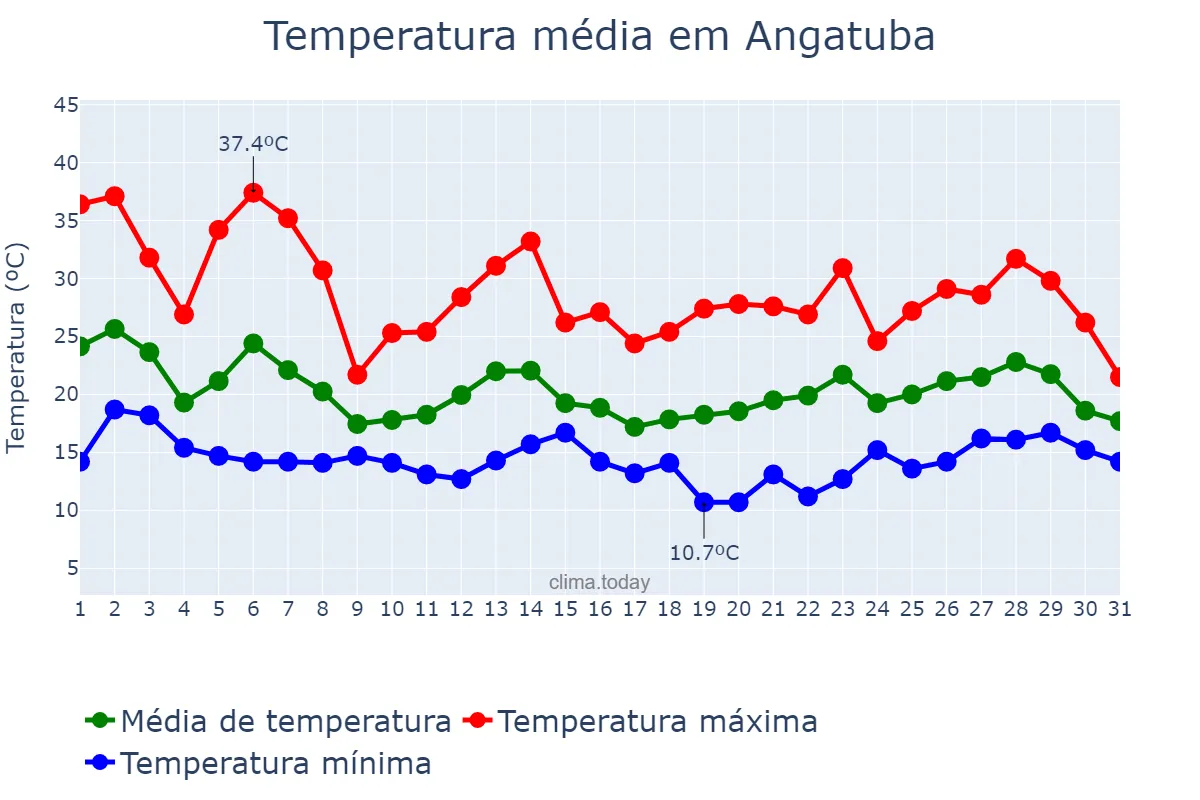 Temperatura em outubro em Angatuba, SP, BR