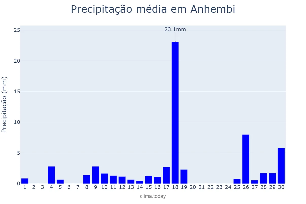 Precipitação em novembro em Anhembi, SP, BR