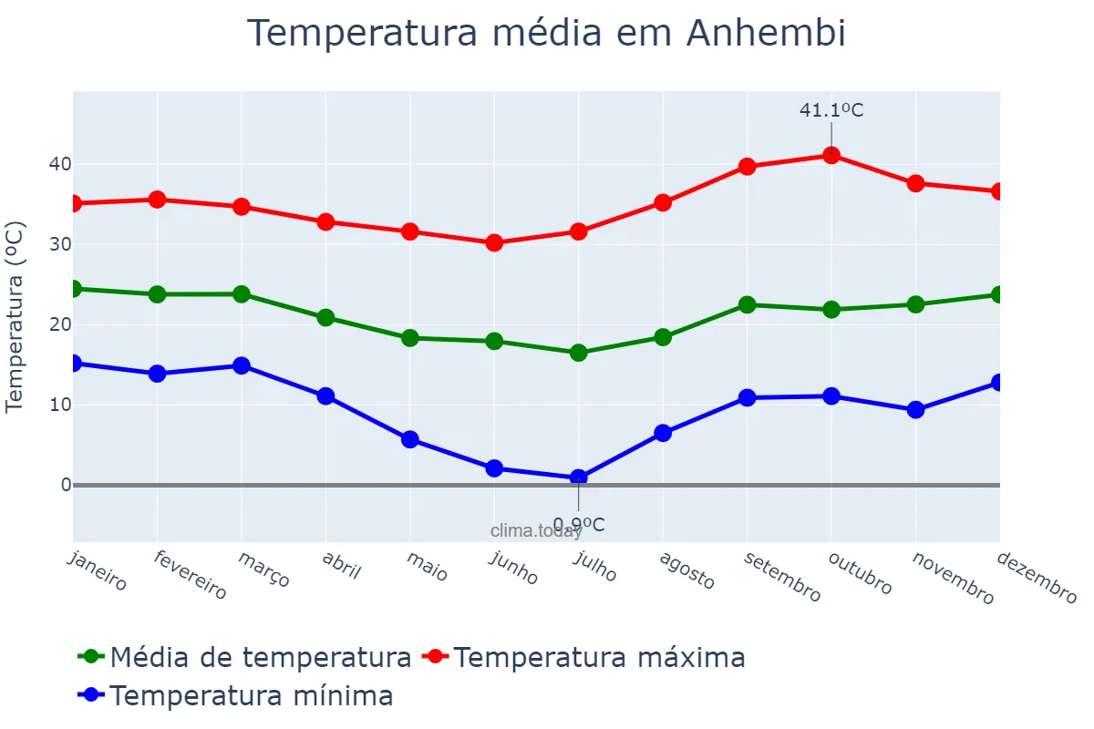 Temperatura anual em Anhembi, SP, BR