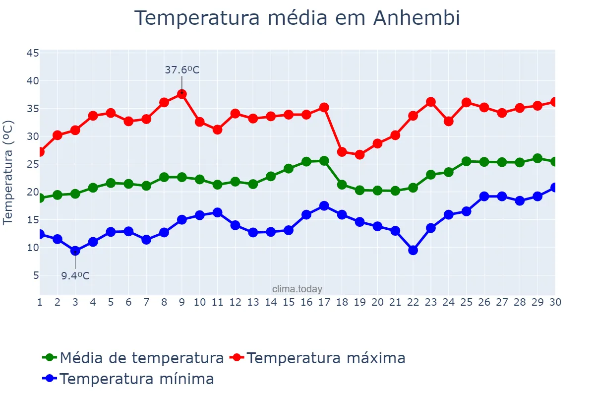 Temperatura em novembro em Anhembi, SP, BR