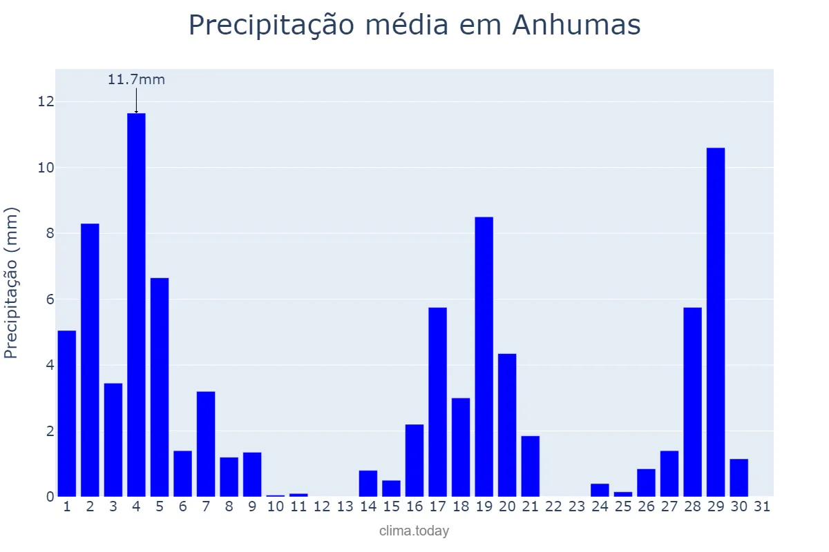 Precipitação em marco em Anhumas, SP, BR