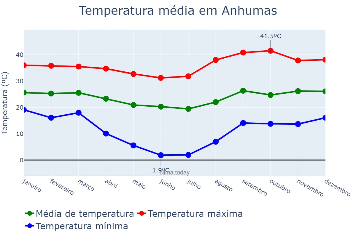 Temperatura anual em Anhumas, SP, BR