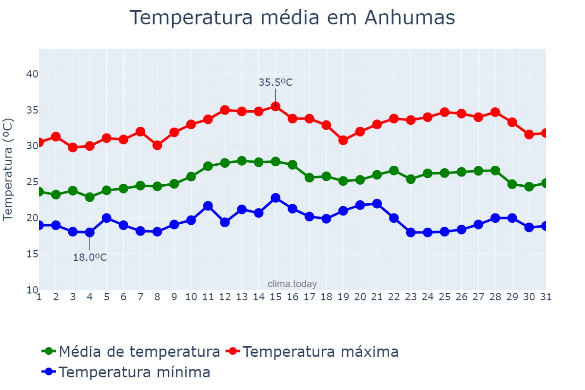 Temperatura em marco em Anhumas, SP, BR