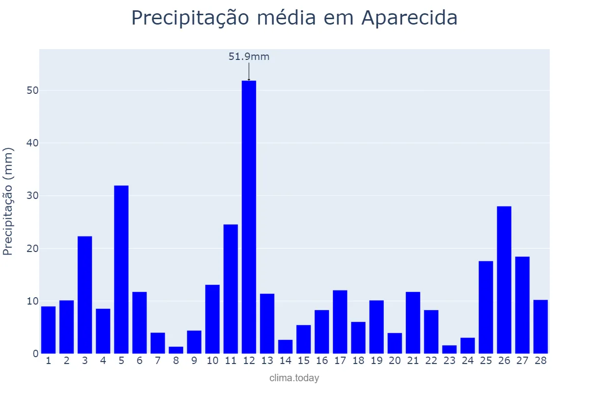 Precipitação em fevereiro em Aparecida, SP, BR