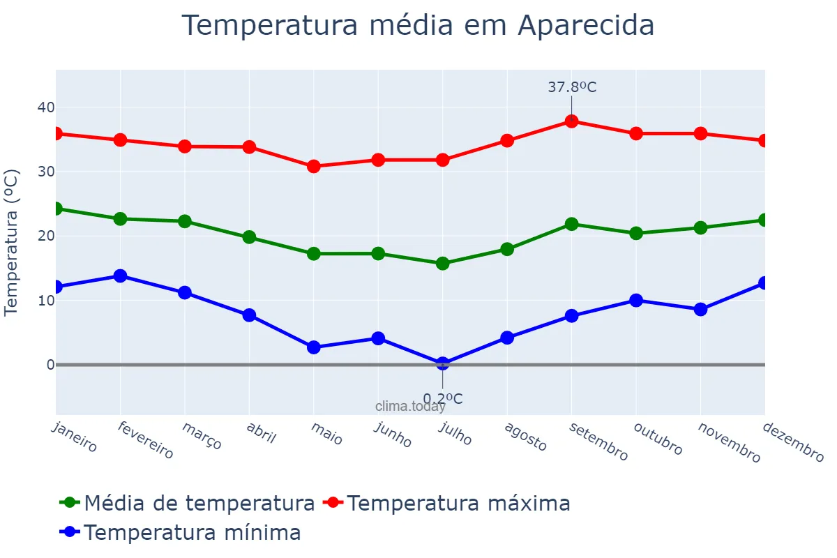 Temperatura anual em Aparecida, SP, BR