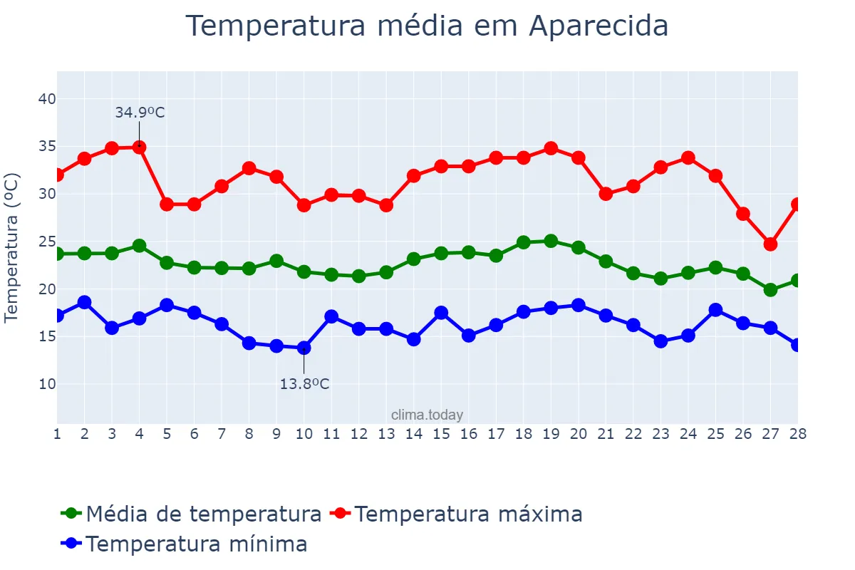 Temperatura em fevereiro em Aparecida, SP, BR
