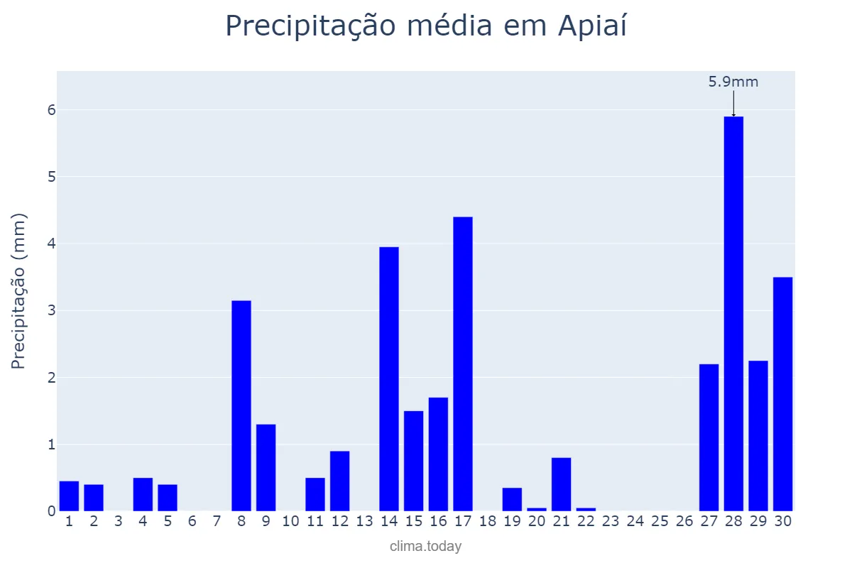Precipitação em setembro em Apiaí, SP, BR