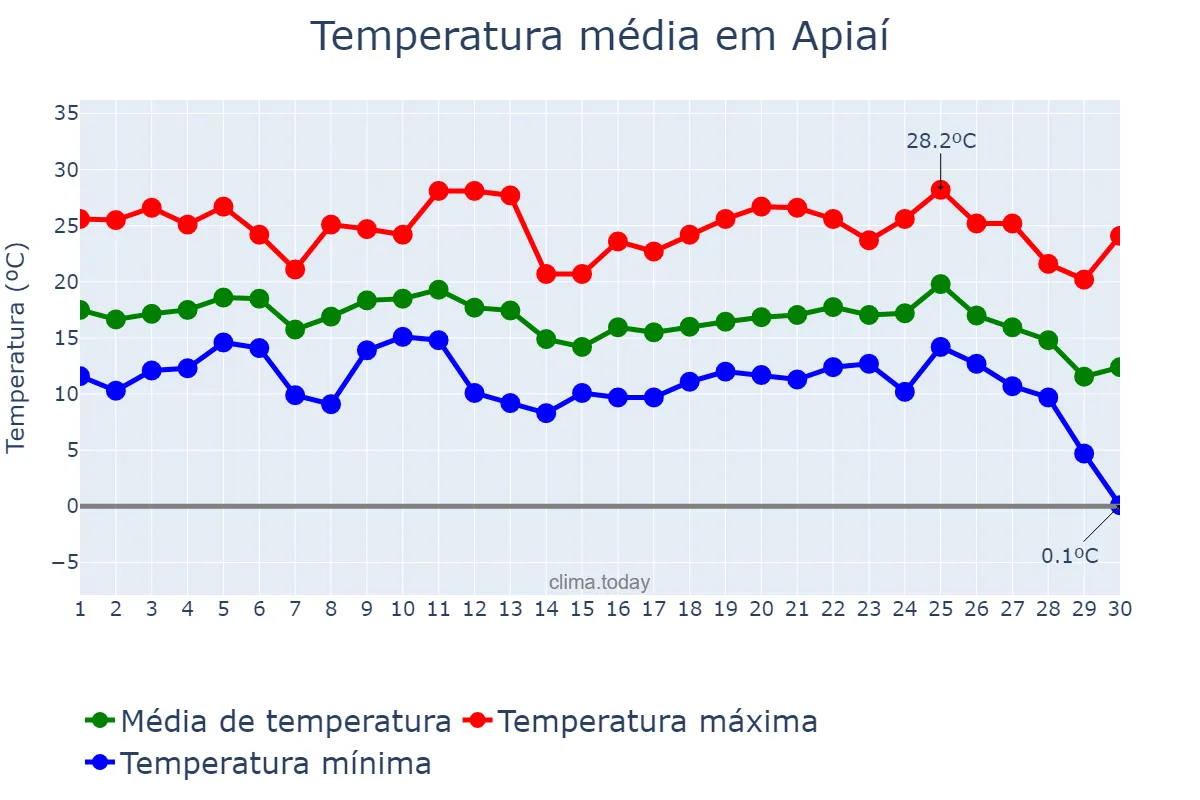 Temperatura em junho em Apiaí, SP, BR