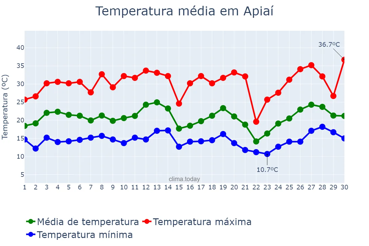 Temperatura em setembro em Apiaí, SP, BR