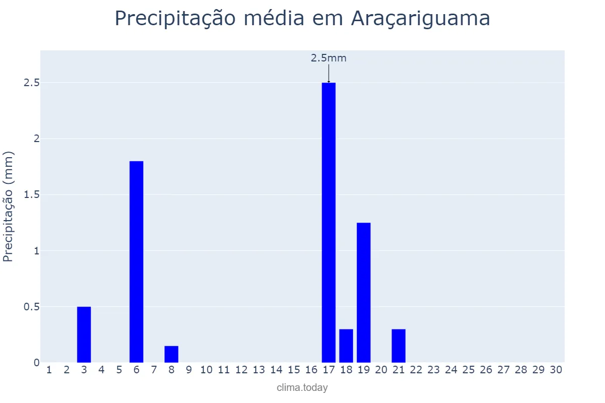 Precipitação em abril em Araçariguama, SP, BR