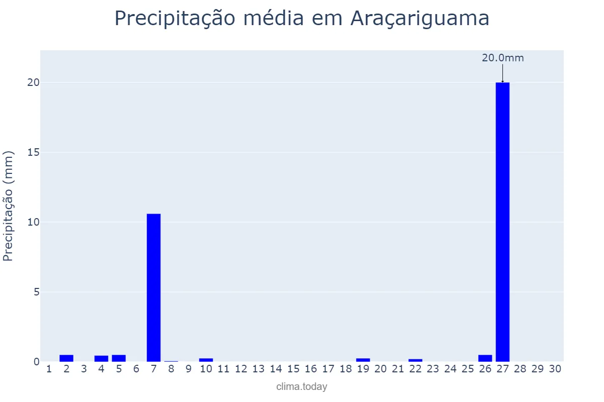 Precipitação em junho em Araçariguama, SP, BR