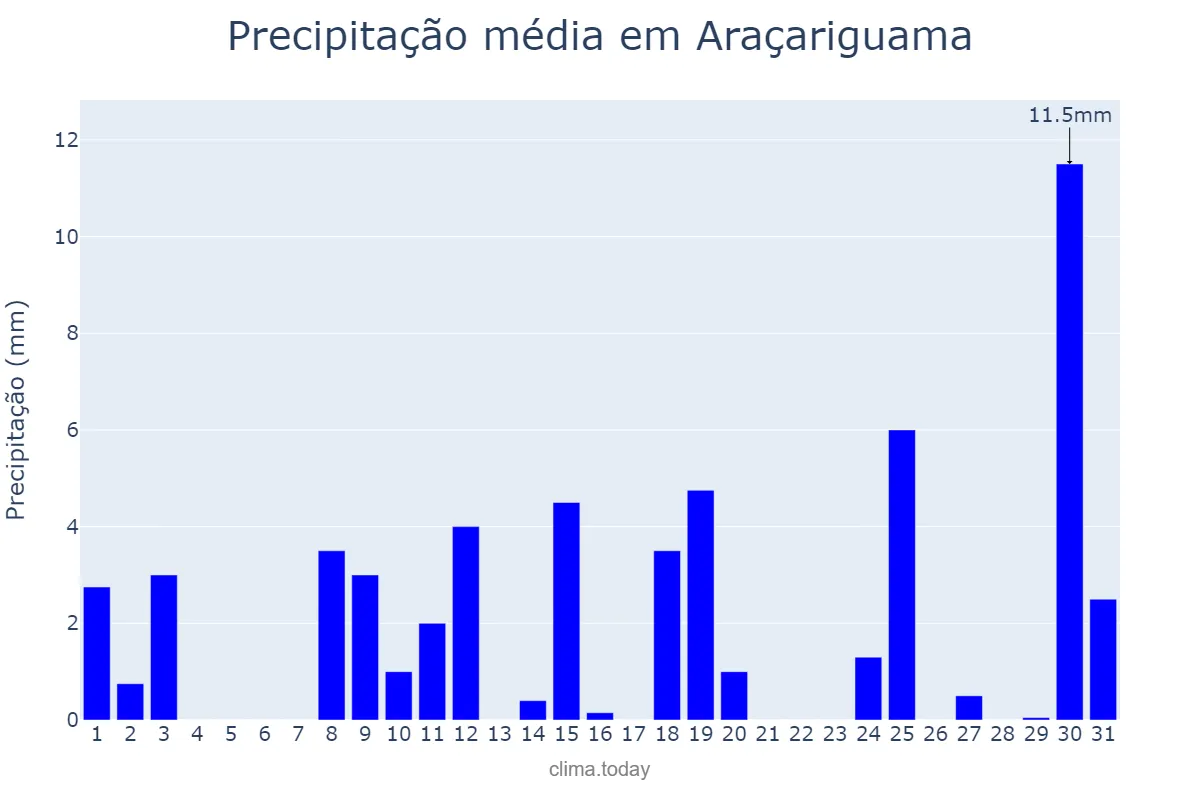 Precipitação em outubro em Araçariguama, SP, BR