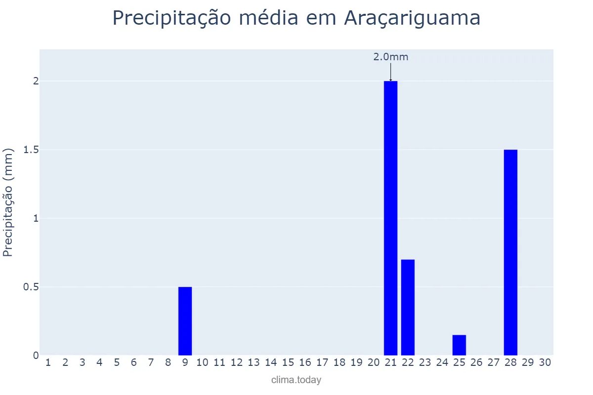Precipitação em setembro em Araçariguama, SP, BR