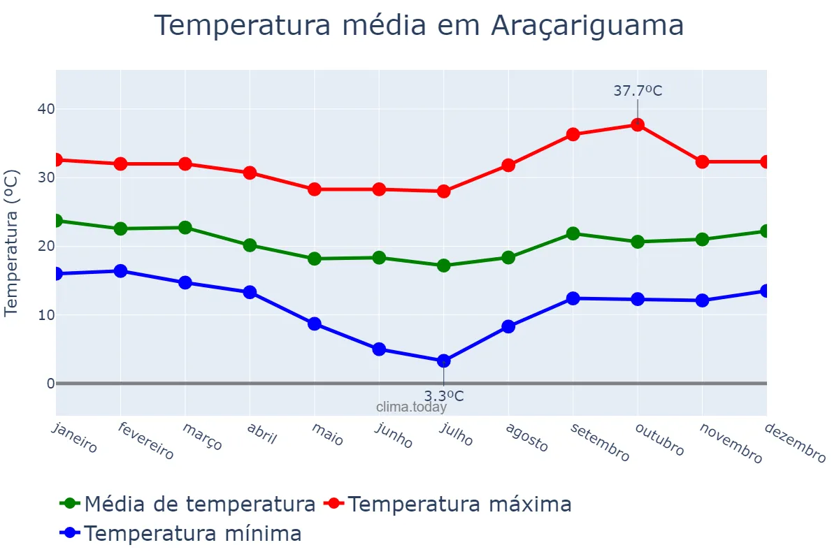 Temperatura anual em Araçariguama, SP, BR