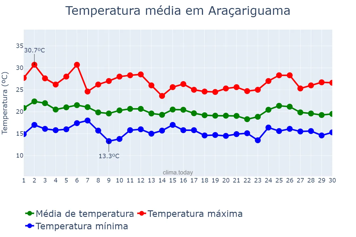 Temperatura em abril em Araçariguama, SP, BR