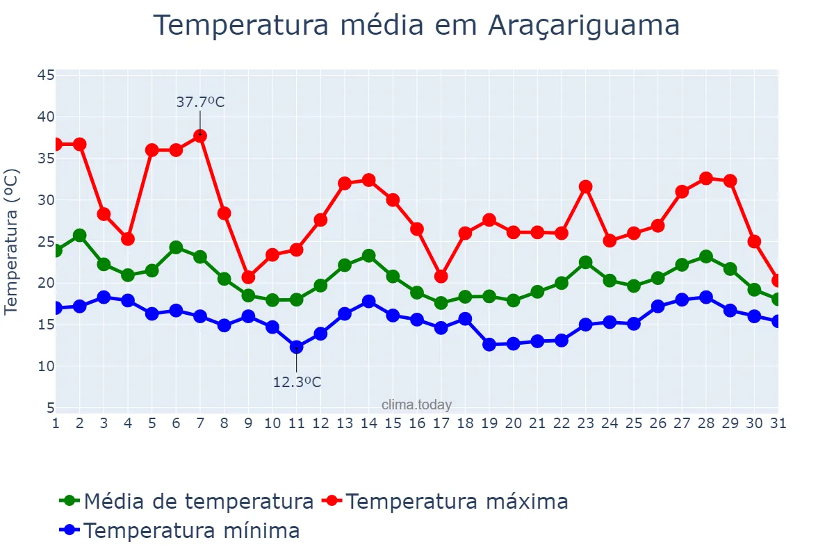 Temperatura em outubro em Araçariguama, SP, BR