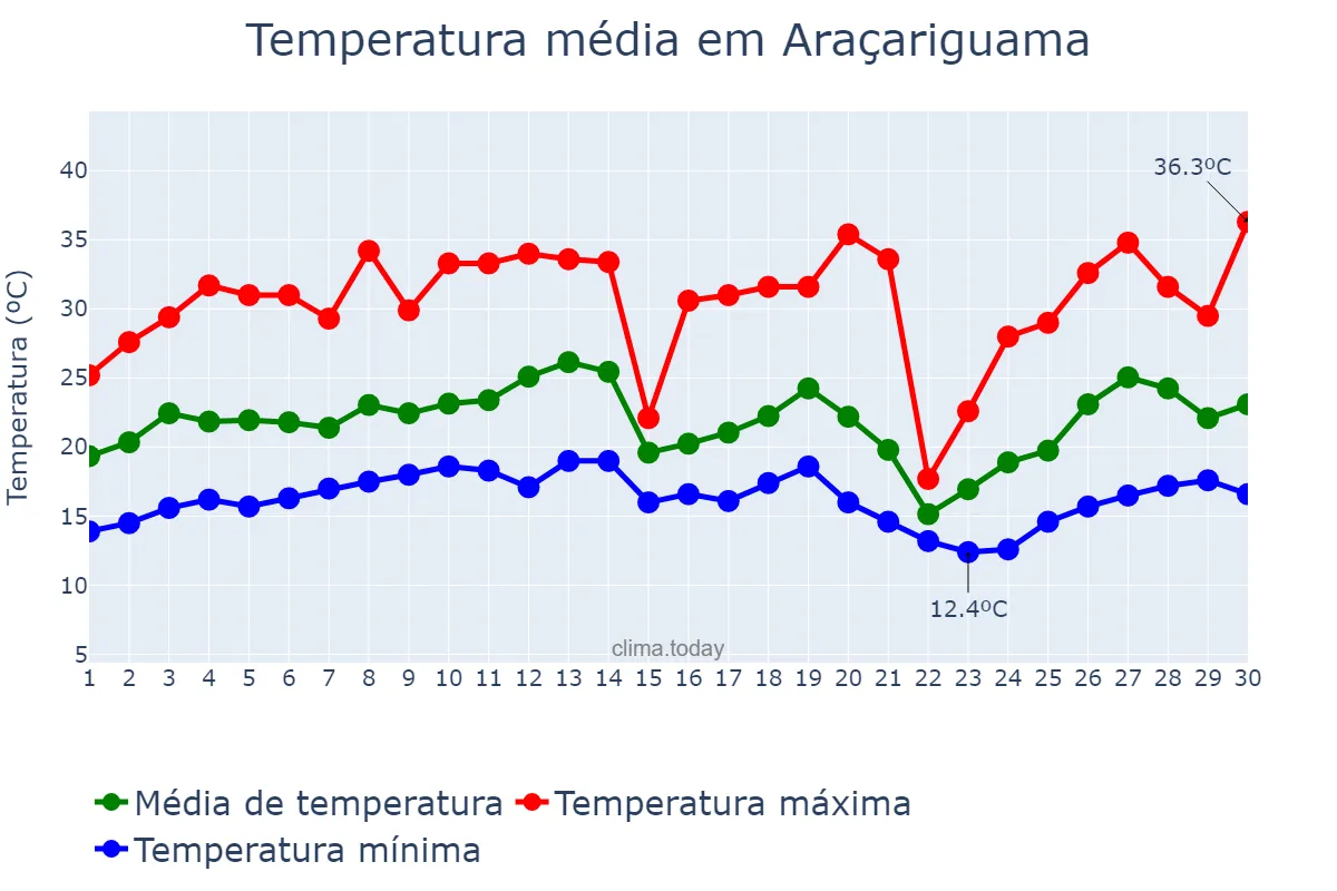 Temperatura em setembro em Araçariguama, SP, BR