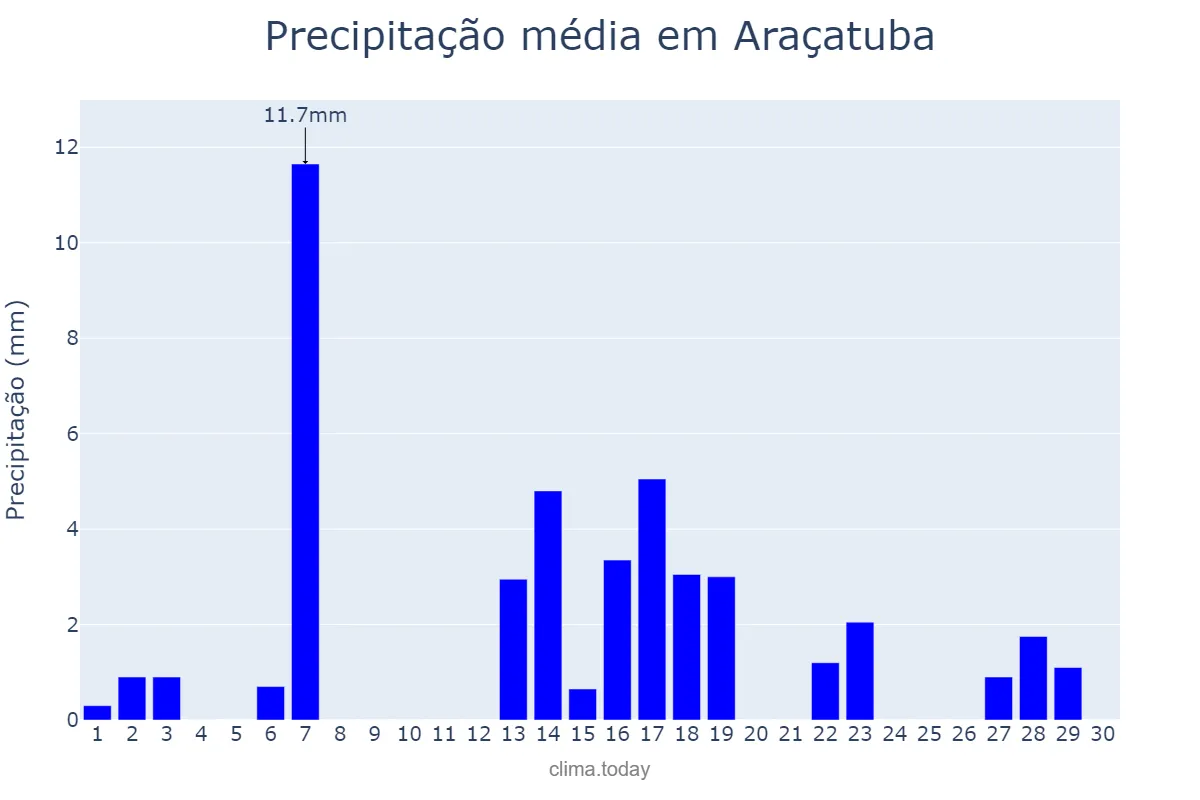 Precipitação em abril em Araçatuba, SP, BR