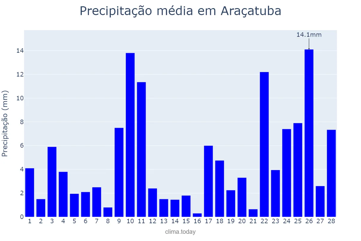 Precipitação em fevereiro em Araçatuba, SP, BR
