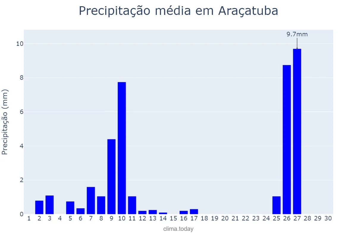 Precipitação em junho em Araçatuba, SP, BR