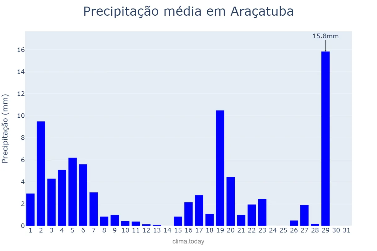 Precipitação em marco em Araçatuba, SP, BR