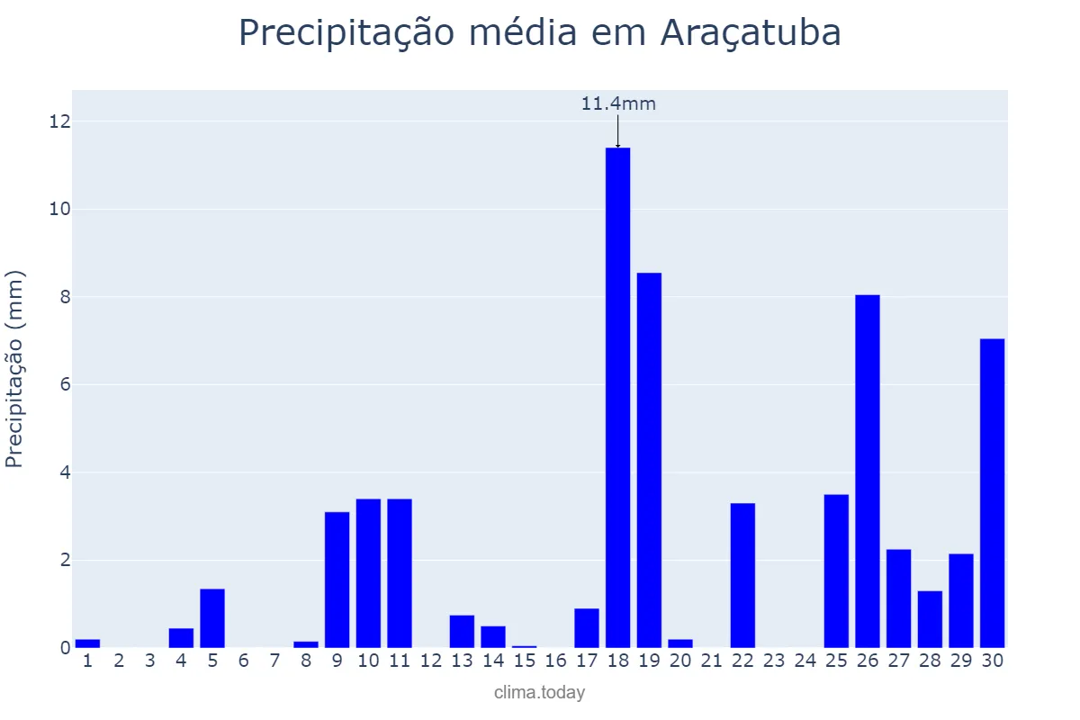 Precipitação em novembro em Araçatuba, SP, BR