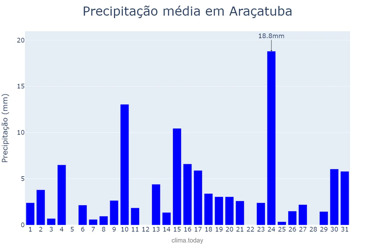Precipitação em outubro em Araçatuba, SP, BR