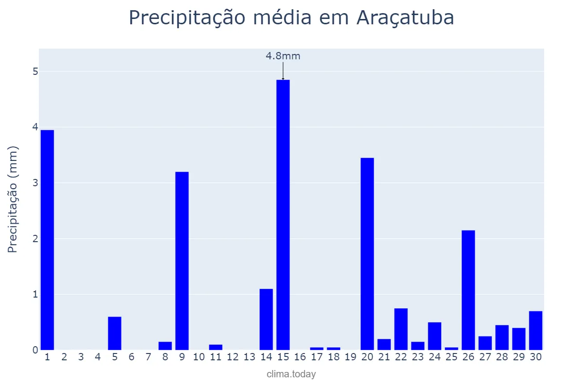 Precipitação em setembro em Araçatuba, SP, BR