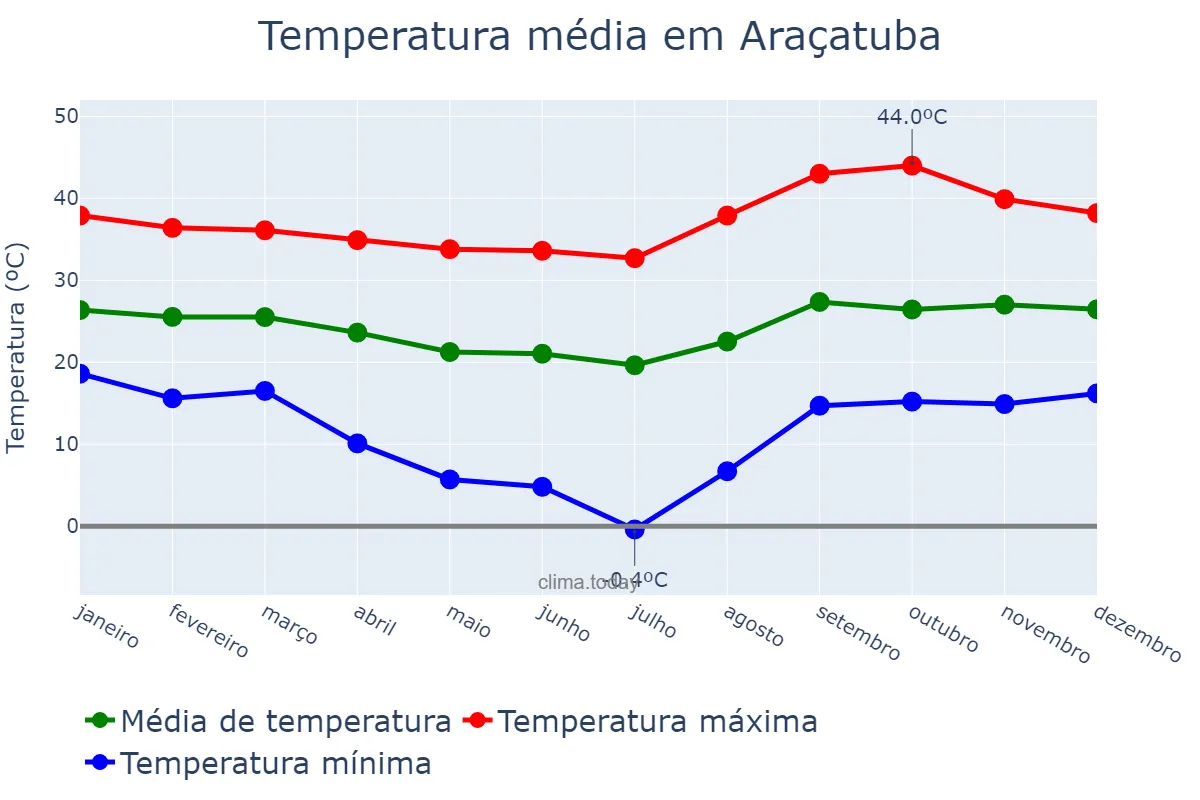 Temperatura anual em Araçatuba, SP, BR