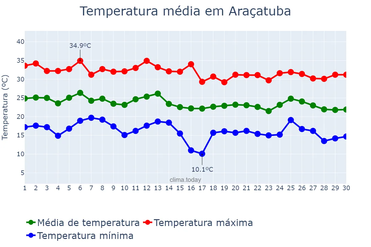 Temperatura em abril em Araçatuba, SP, BR