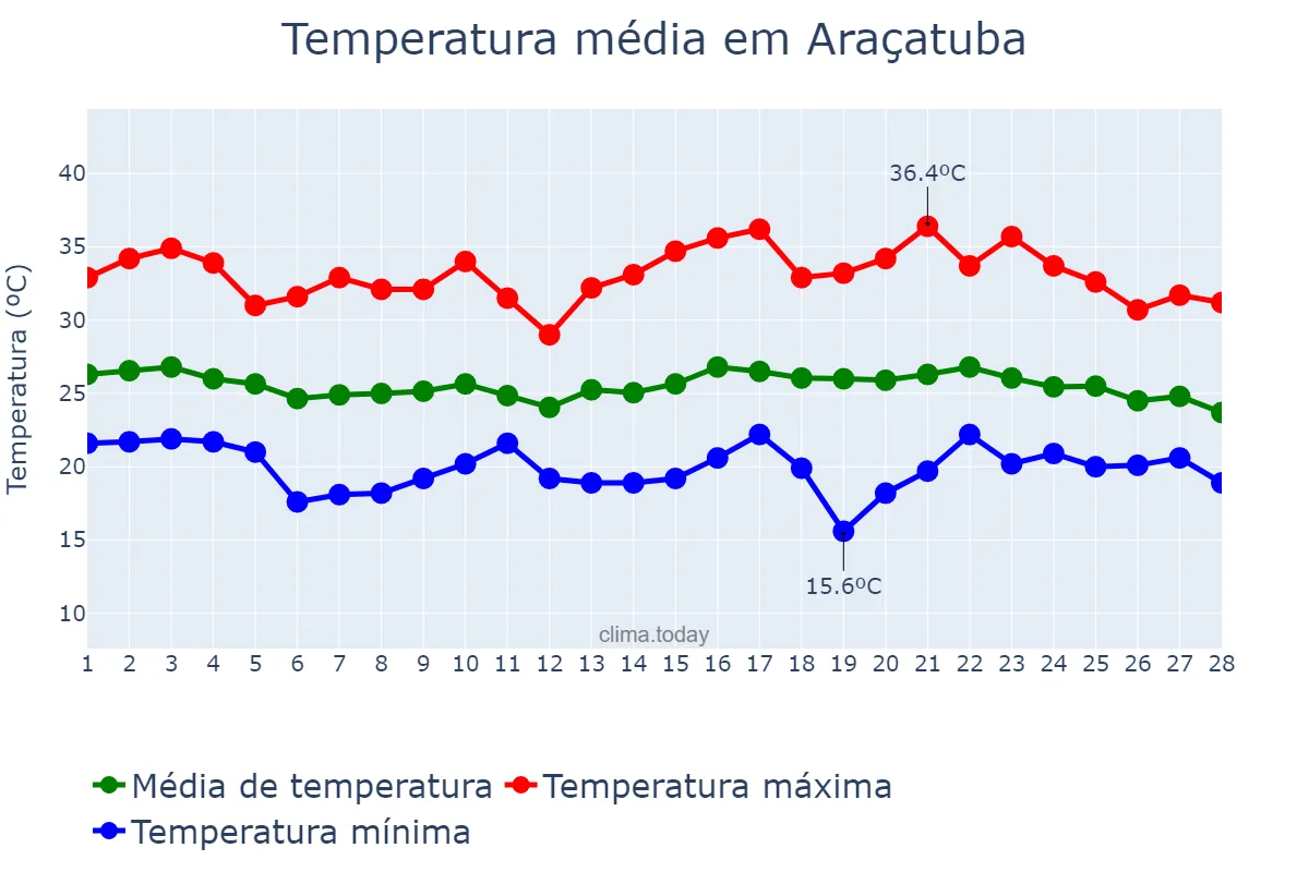Temperatura em fevereiro em Araçatuba, SP, BR