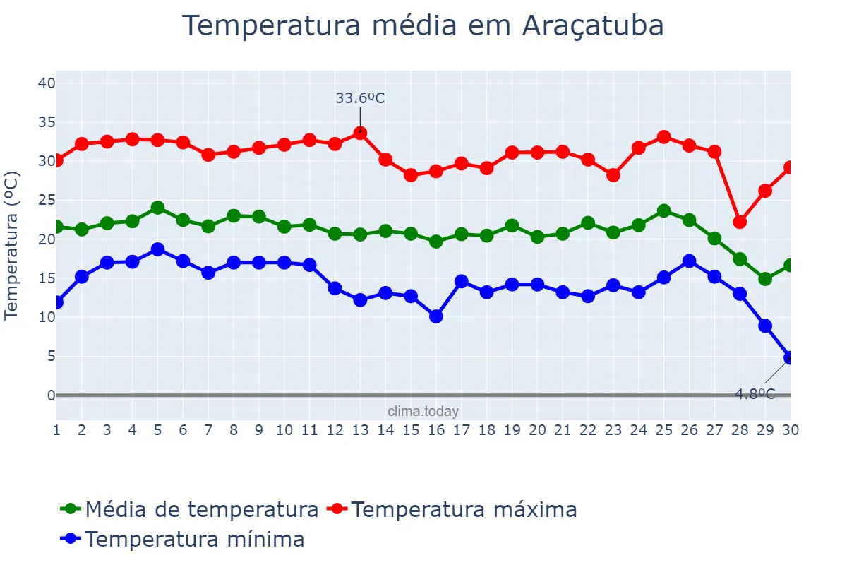Temperatura em junho em Araçatuba, SP, BR