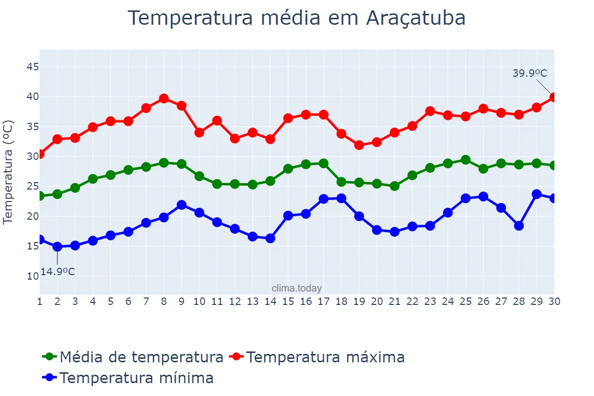 Temperatura em novembro em Araçatuba, SP, BR