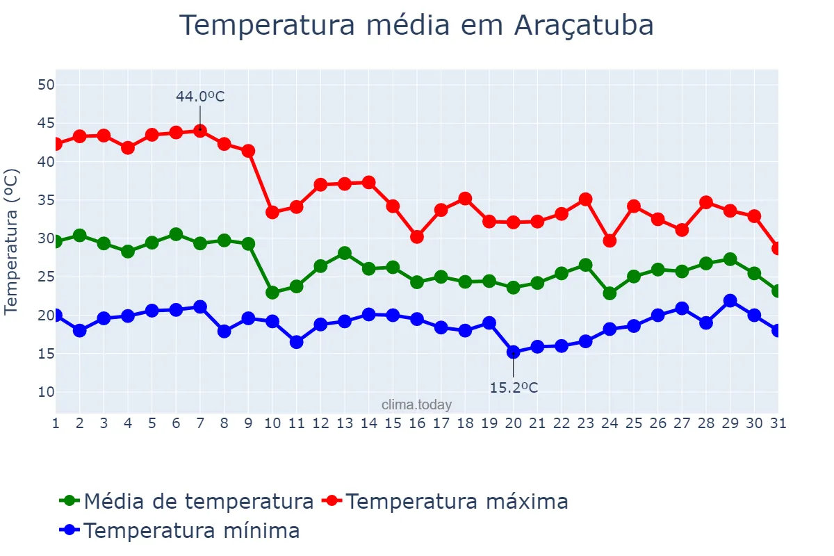 Temperatura em outubro em Araçatuba, SP, BR